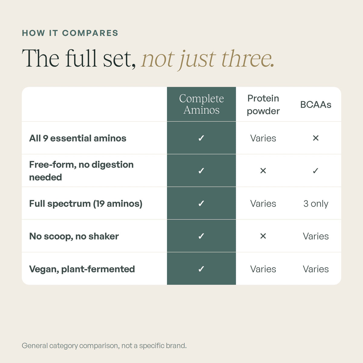 Complete Amino Acid Complex compared with protein powder and BCAAs