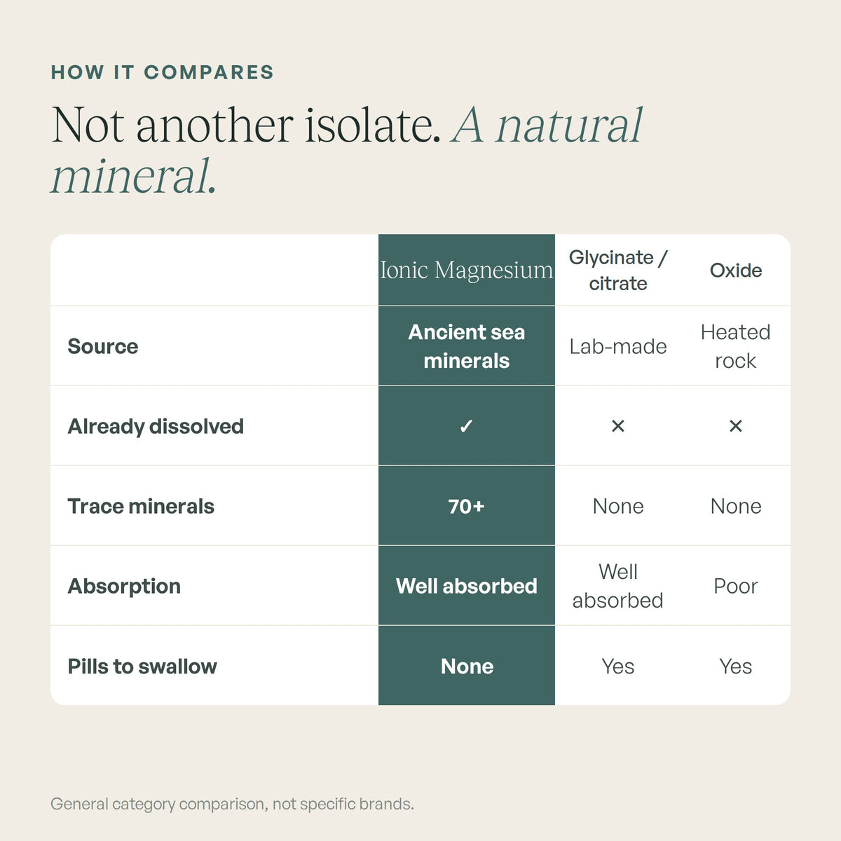 Ionic magnesium compared with glycinate, citrate and oxide