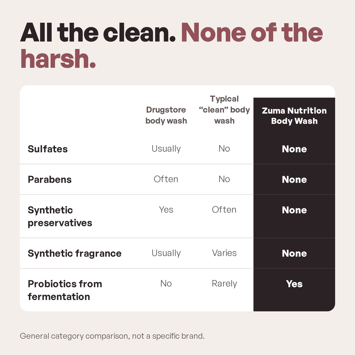 Zuma Nutrition Body Wash compared to drugstore and typical clean body wash