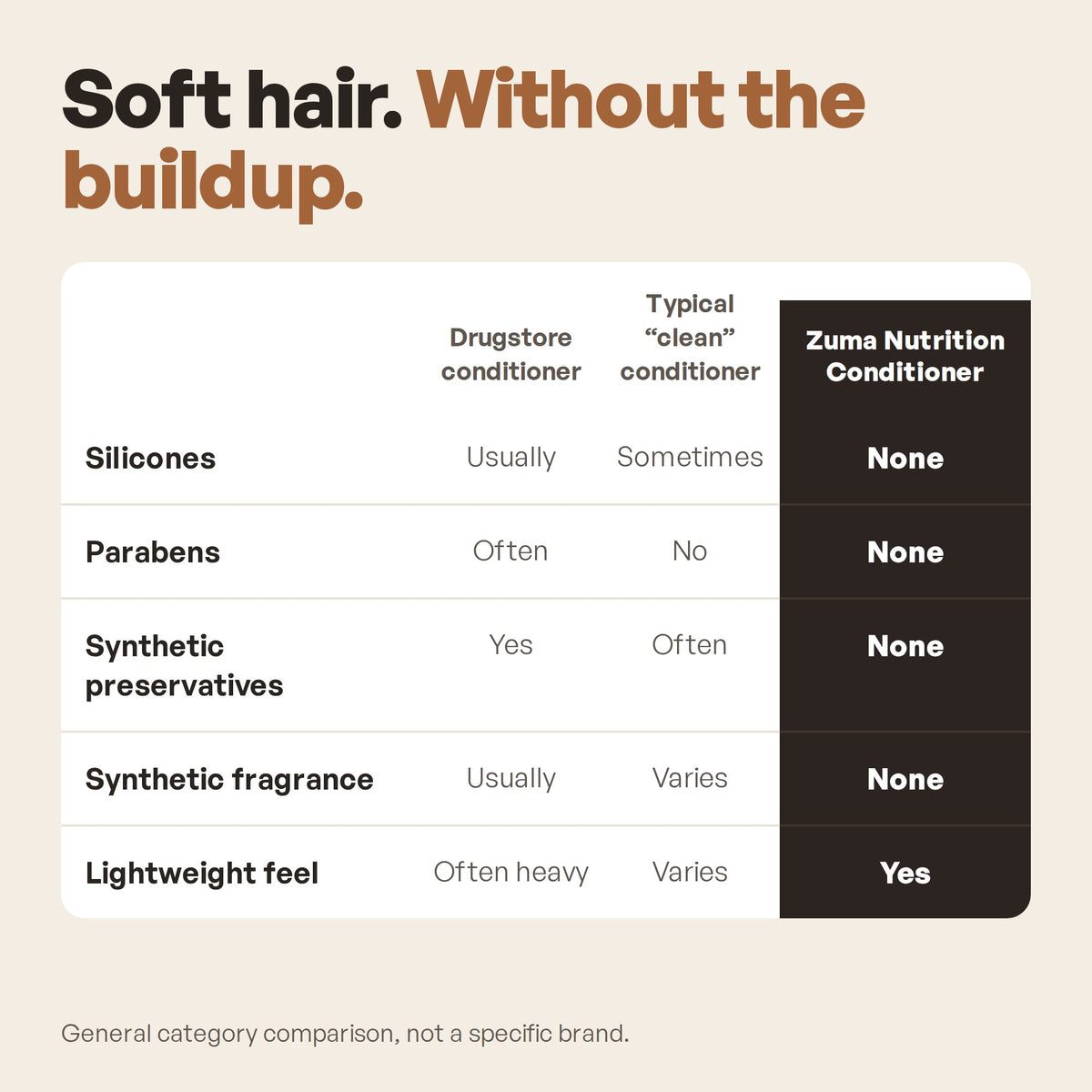 Zuma Nutrition Conditioner compared to drugstore and typical clean conditioner