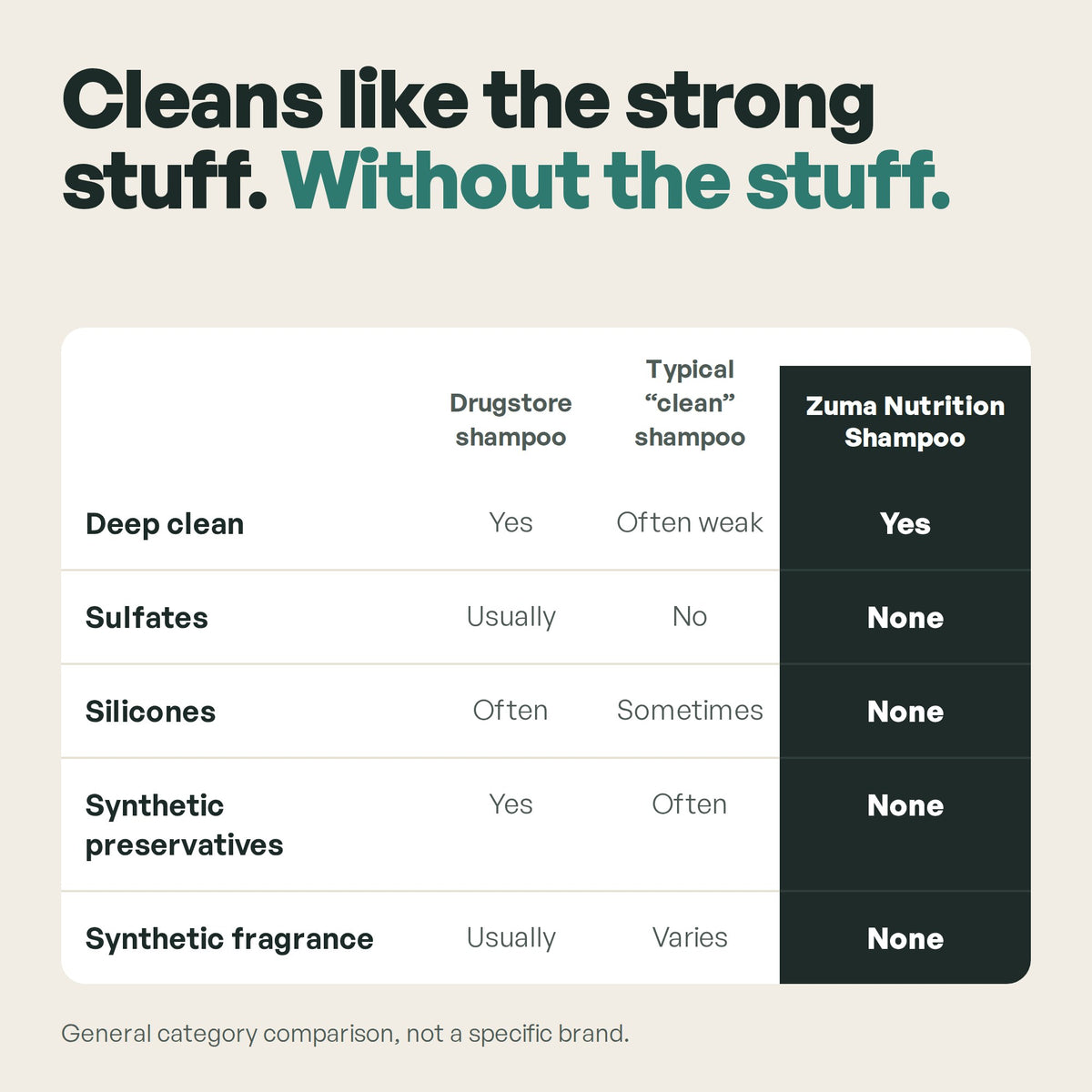 Zuma Nutrition Shampoo compared to drugstore and typical clean shampoo