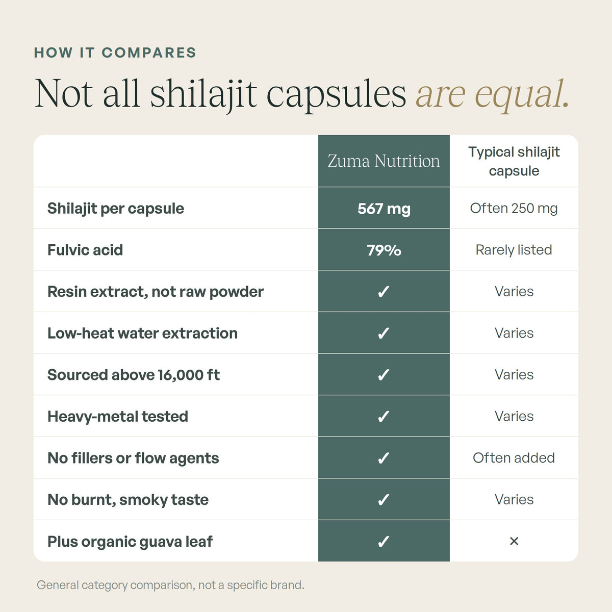 Zuma Nutrition Shilajit + Guava Leaf compared with a typical shilajit capsule
