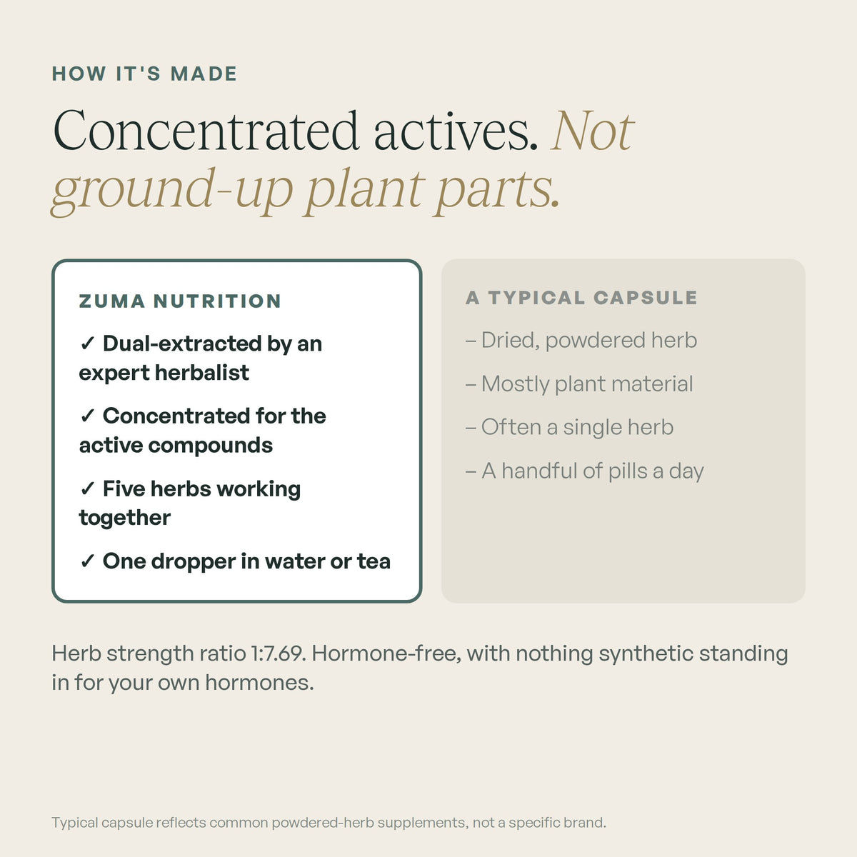 Concentrated actives, not ground-up plant parts: Zuma Nutrition vs a typical capsule.